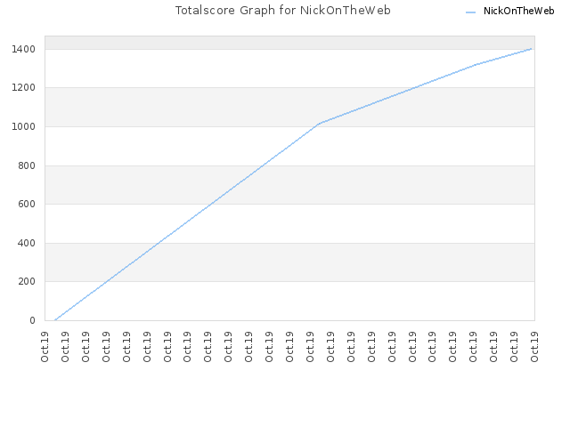 Totalscore Graph for NickOnTheWeb