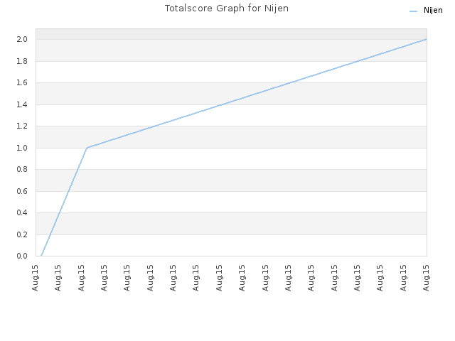 Totalscore Graph for Nijen