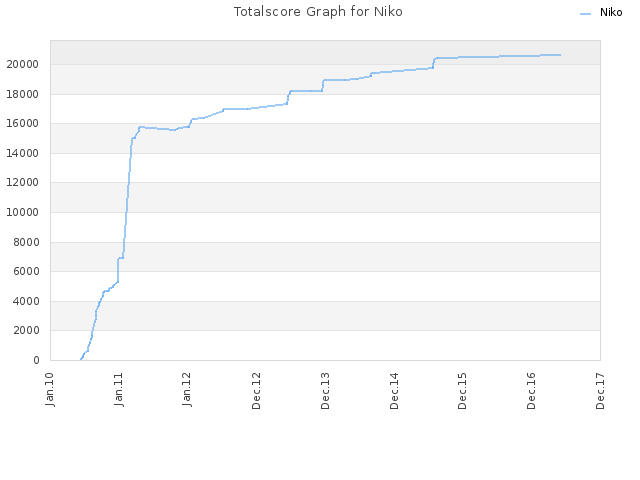 Totalscore Graph for Niko