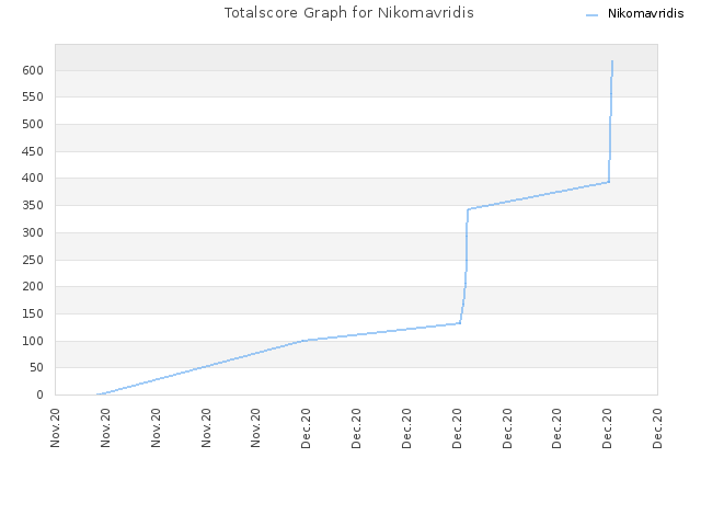 Totalscore Graph for Nikomavridis