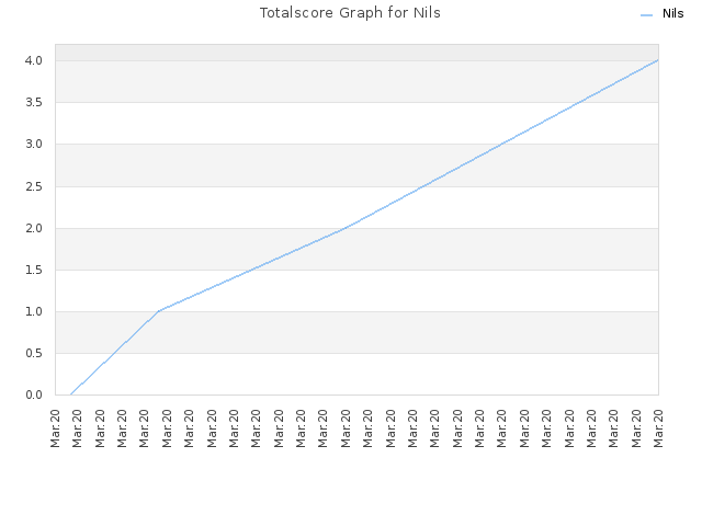 Totalscore Graph for Nils