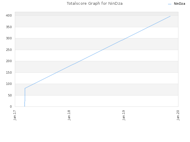 Totalscore Graph for NinDza