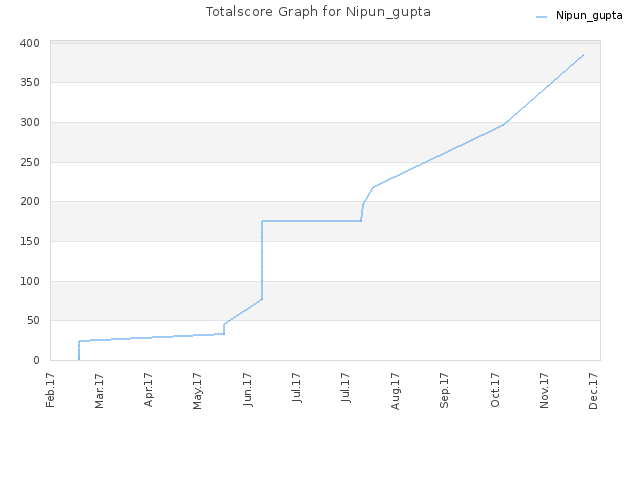 Totalscore Graph for Nipun_gupta