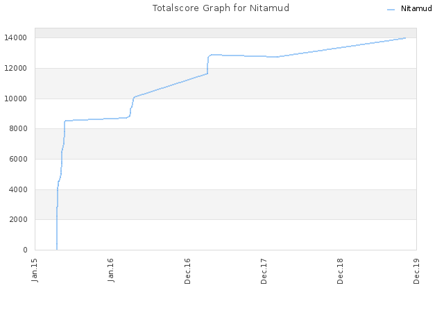 Totalscore Graph for Nitamud