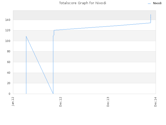 Totalscore Graph for Nixodi
