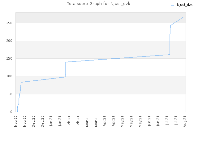 Totalscore Graph for Njust_dzk