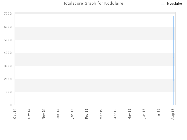 Totalscore Graph for Nodulaire