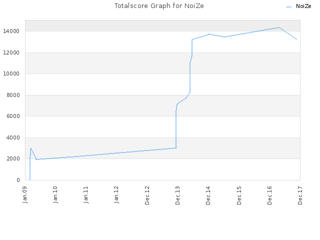 Totalscore Graph for NoiZe