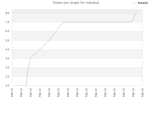 Totalscore Graph for Nokaled