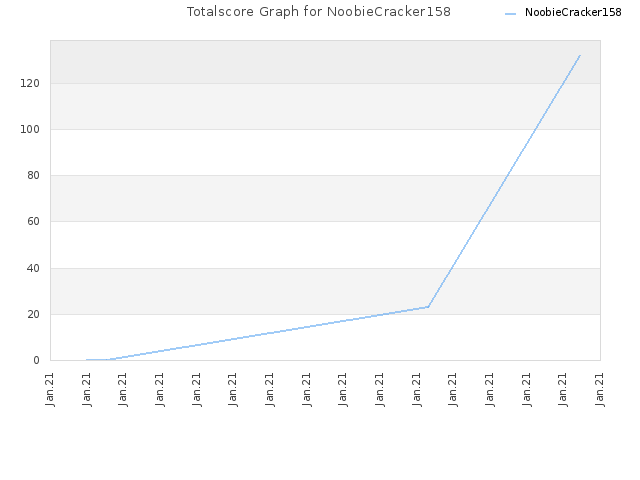 Totalscore Graph for NoobieCracker158