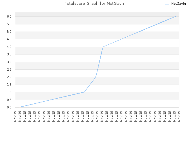 Totalscore Graph for NotGavin