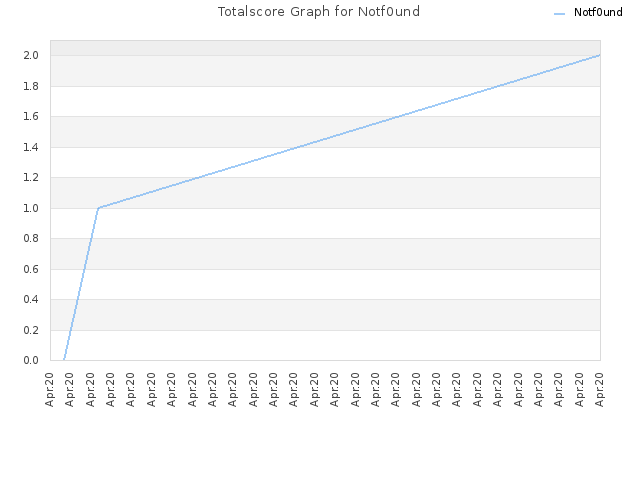 Totalscore Graph for Notf0und