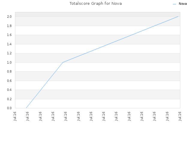 Totalscore Graph for Nova