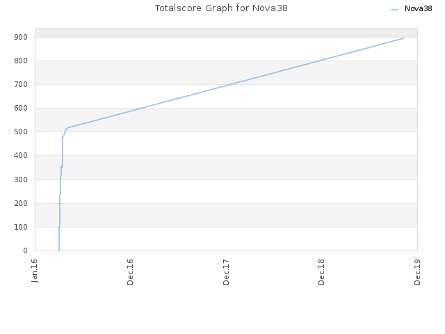 Totalscore Graph for Nova38