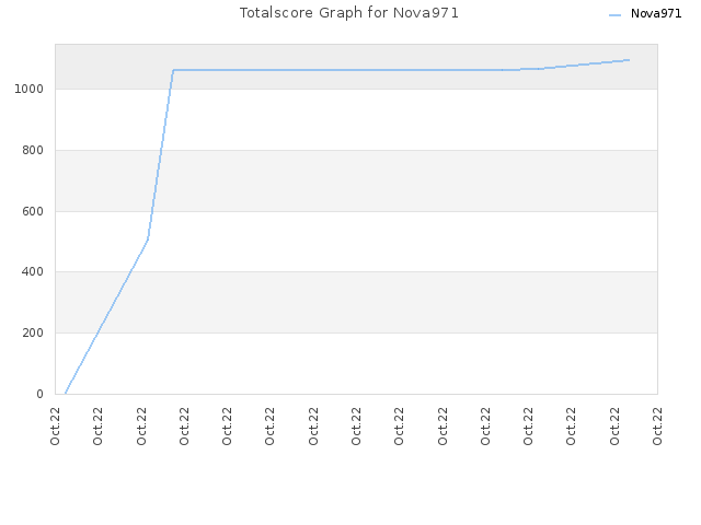 Totalscore Graph for Nova971