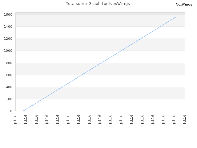Totalscore Graph for NoxWings