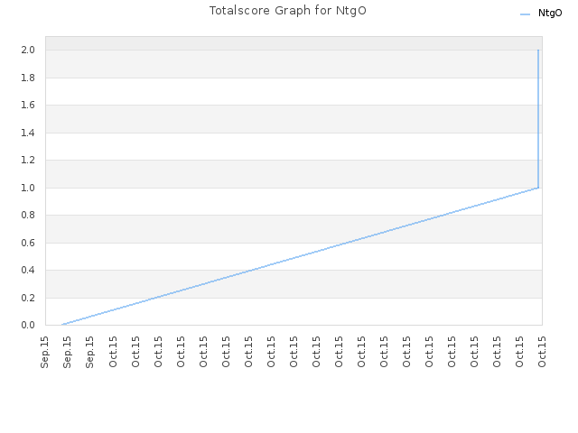 Totalscore Graph for NtgO
