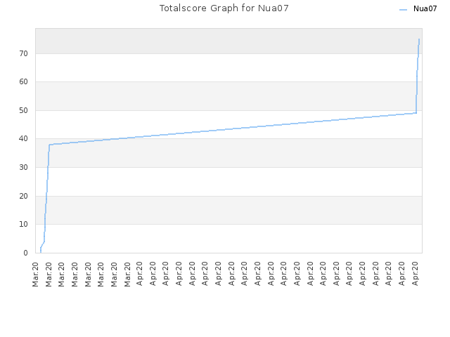Totalscore Graph for Nua07