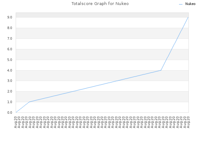 Totalscore Graph for Nukeo