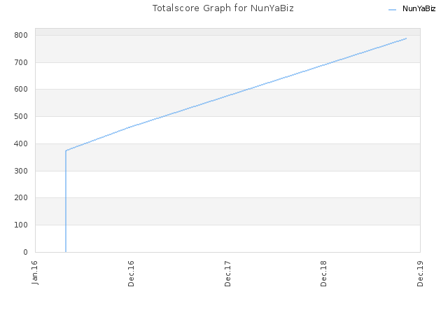 Totalscore Graph for NunYaBiz