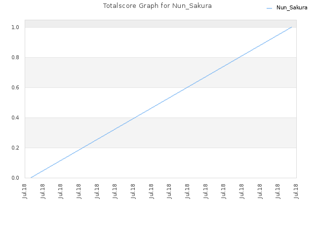 Totalscore Graph for Nun_Sakura