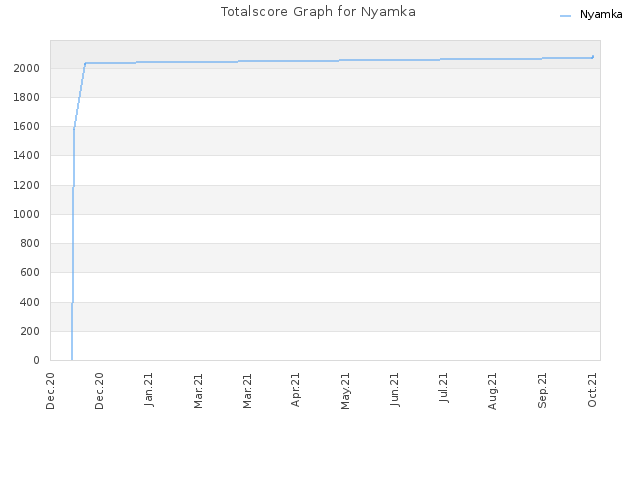 Totalscore Graph for Nyamka