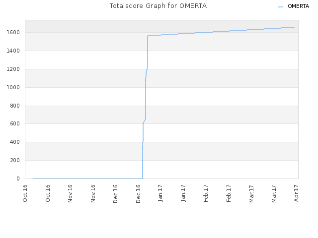 Totalscore Graph for OMERTA