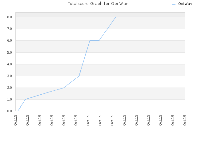 Totalscore Graph for Obi-Wan