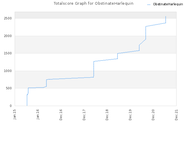 Totalscore Graph for ObstinateHarlequin