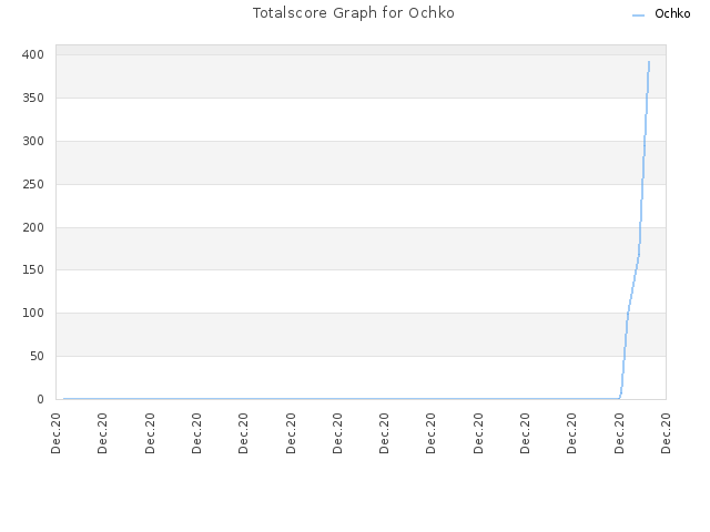 Totalscore Graph for Ochko