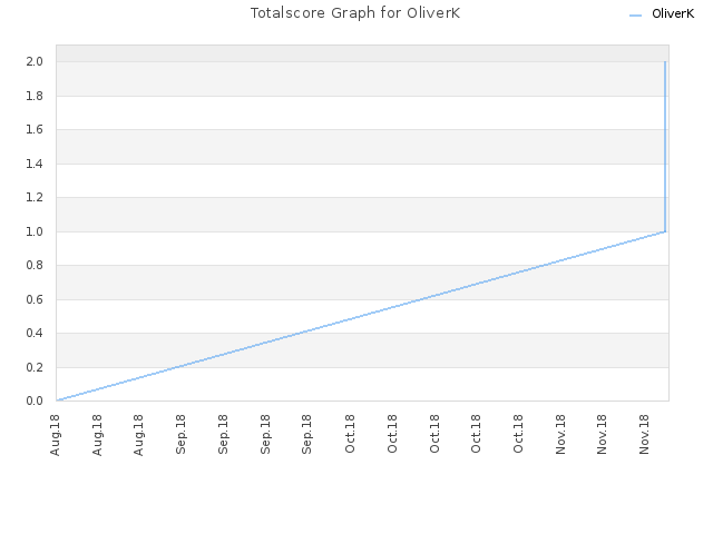 Totalscore Graph for OliverK