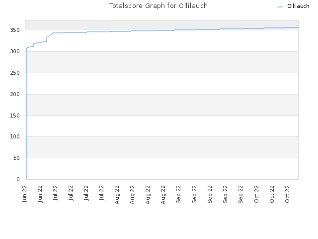 Totalscore Graph for Ollilauch