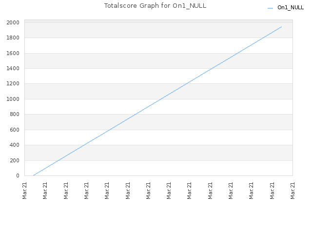 Totalscore Graph for On1_NULL