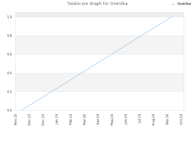 Totalscore Graph for OneVibe