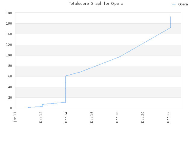 Totalscore Graph for Opera