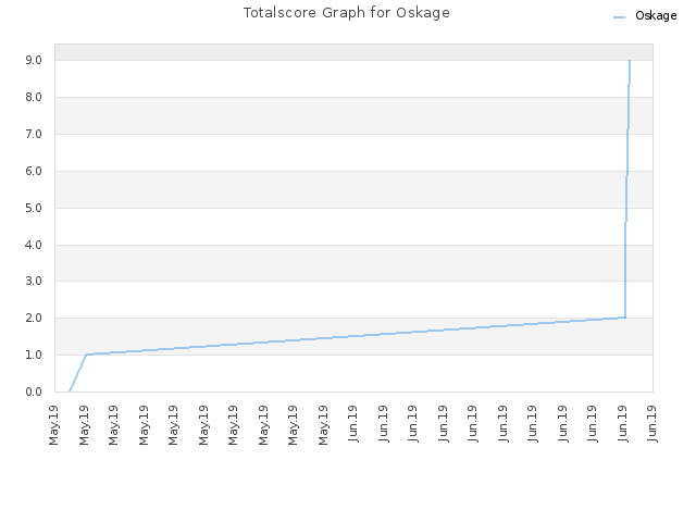 Totalscore Graph for Oskage