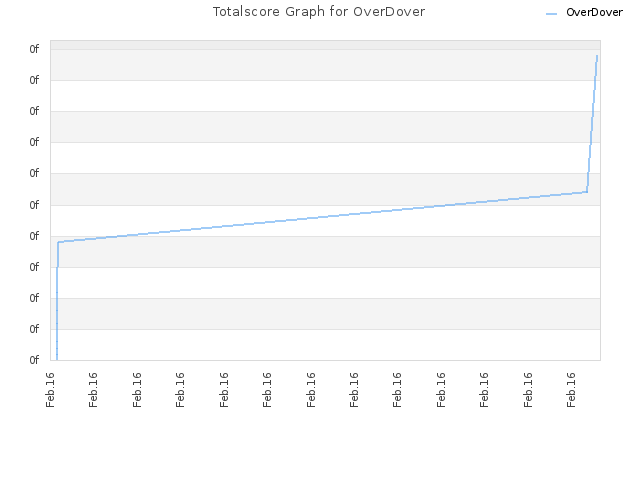Totalscore Graph for OverDover