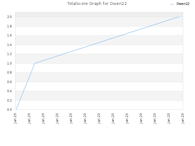 Totalscore Graph for Owen22