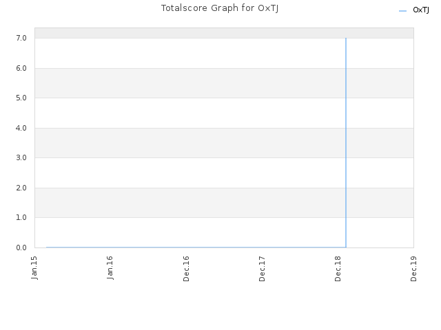 Totalscore Graph for OxTJ