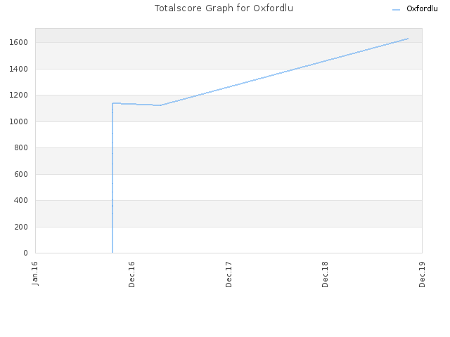 Totalscore Graph for Oxfordlu