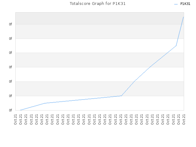 Totalscore Graph for P1K31