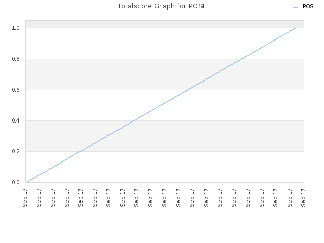 Totalscore Graph for POSI