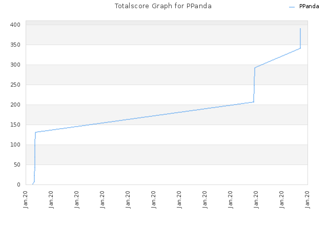Totalscore Graph for PPanda