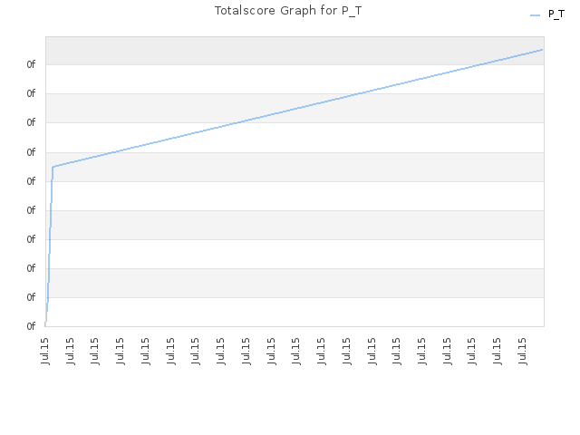 Totalscore Graph for P_T