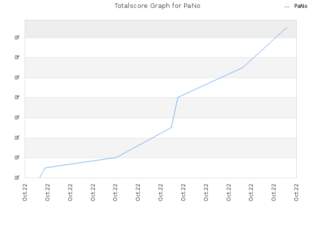 Totalscore Graph for PaNo