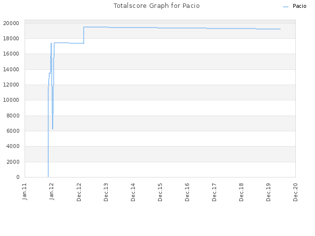 Totalscore Graph for Pacio