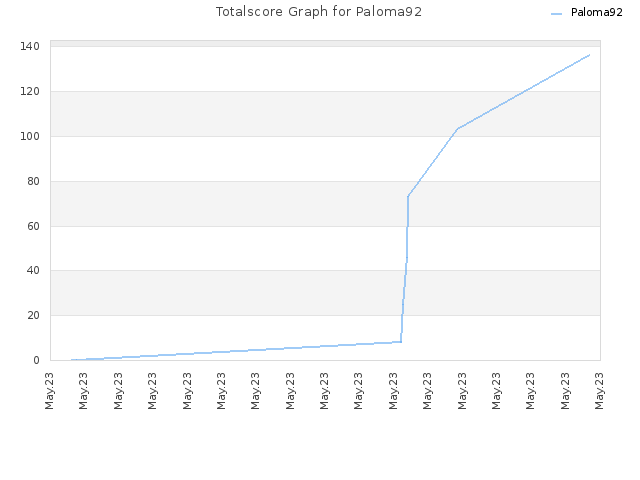 Totalscore Graph for Paloma92