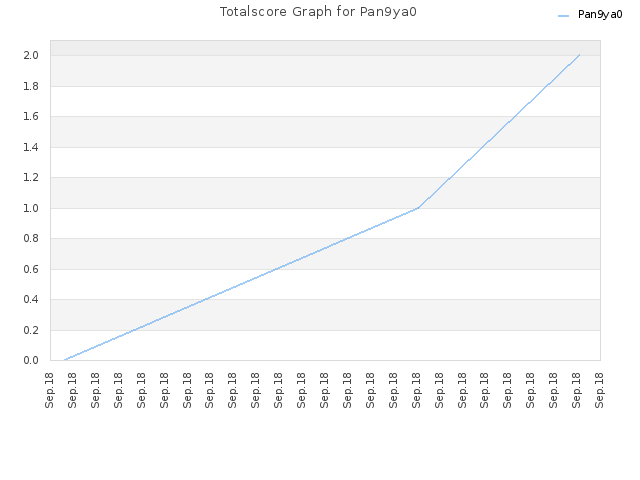 Totalscore Graph for Pan9ya0