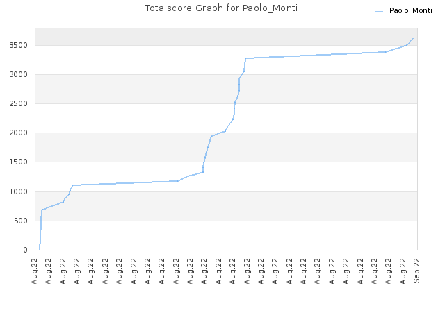 Totalscore Graph for Paolo_Monti