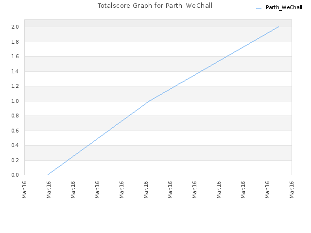 Totalscore Graph for Parth_WeChall
